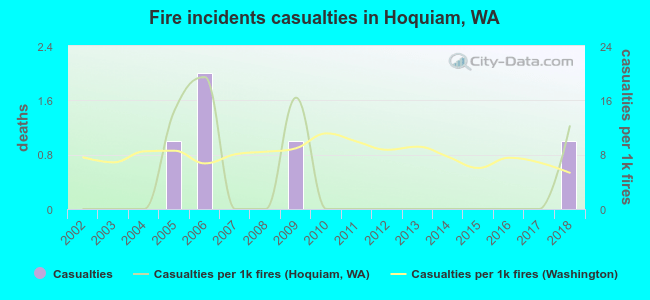 Fire incidents casualties in Hoquiam, WA