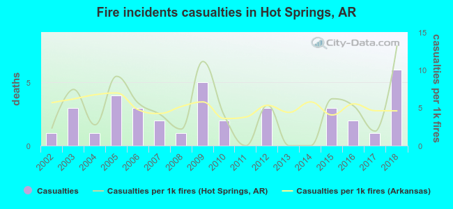 Fire incidents casualties in Hot Springs, AR