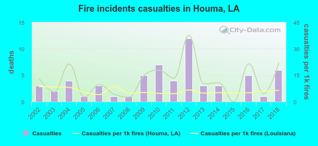 Fire incidents casualties in Houma, LA