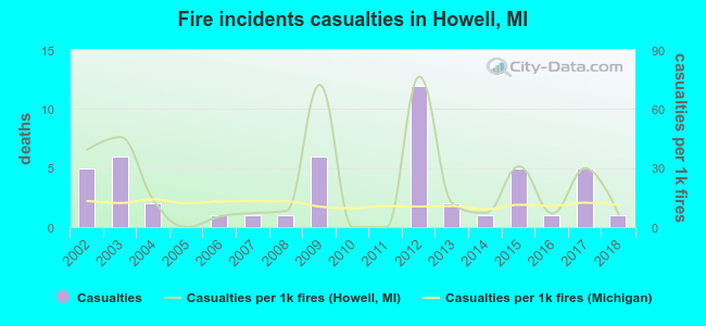 Fire incidents casualties in Howell, MI