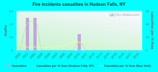 Fire incidents casualties in Hudson Falls, NY