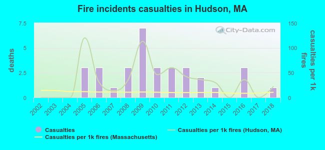 Fire incidents casualties in Hudson, MA