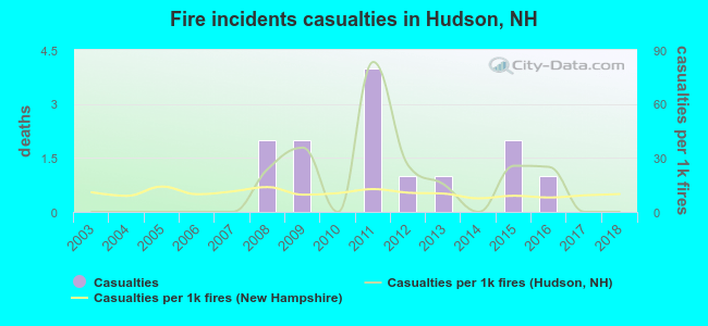 Fire incidents casualties in Hudson, NH