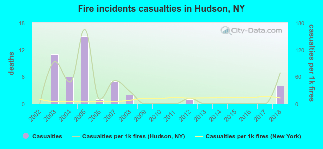 Fire incidents casualties in Hudson, NY