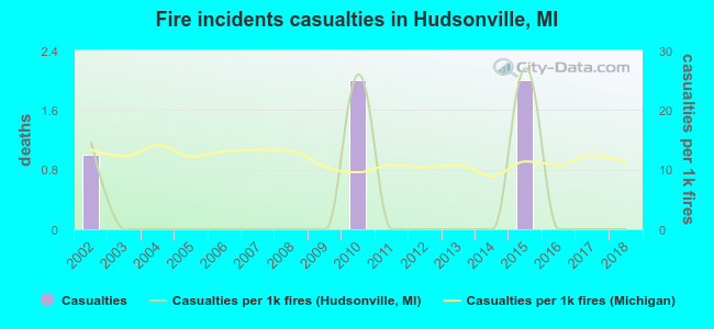 Fire incidents casualties in Hudsonville, MI