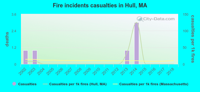 Fire incidents casualties in Hull, MA