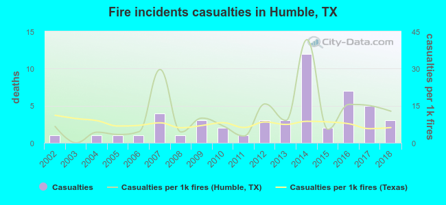 Fire incidents casualties in Humble, TX