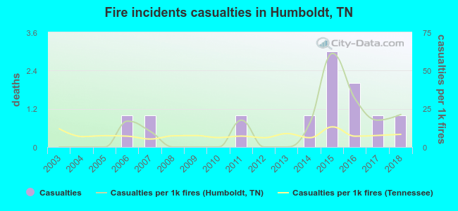 Fire incidents casualties in Humboldt, TN