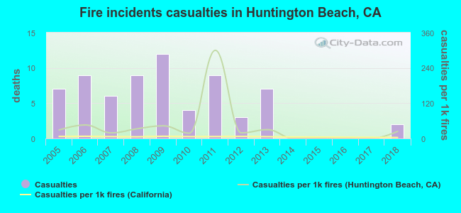 Fire incidents casualties in Huntington Beach, CA