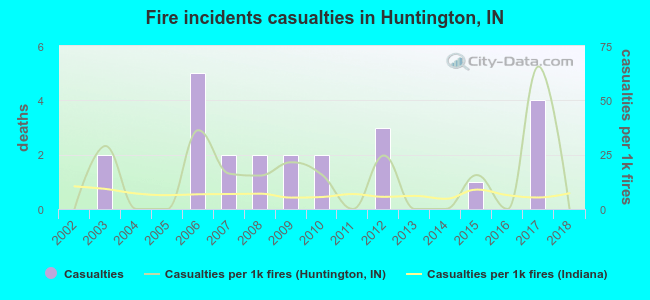 Fire incidents casualties in Huntington, IN
