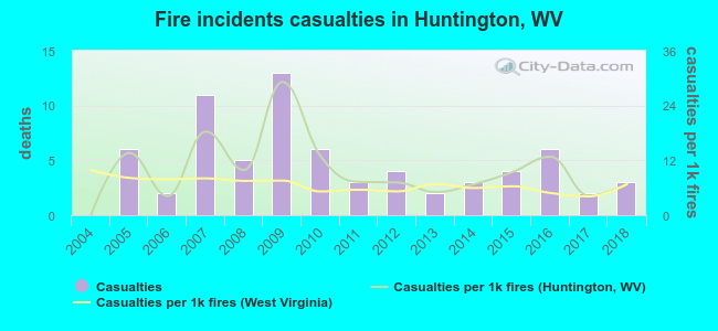 Fire incidents casualties in Huntington, WV