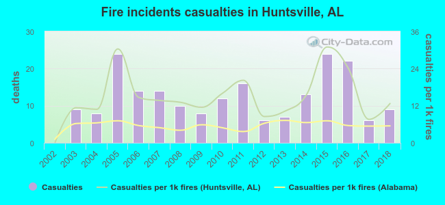 Fire incidents casualties in Huntsville, AL