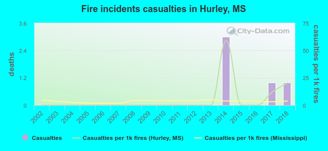 Fire incidents casualties in Hurley, MS