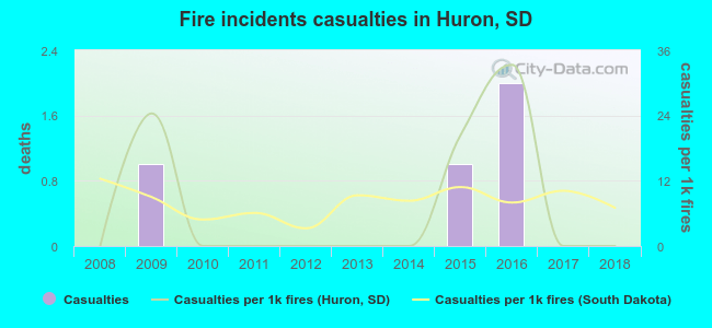 Fire incidents casualties in Huron, SD