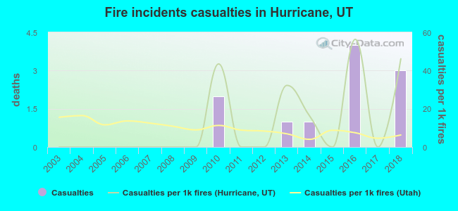 Fire incidents casualties in Hurricane, UT