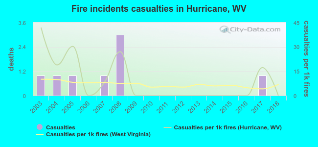 Fire incidents casualties in Hurricane, WV