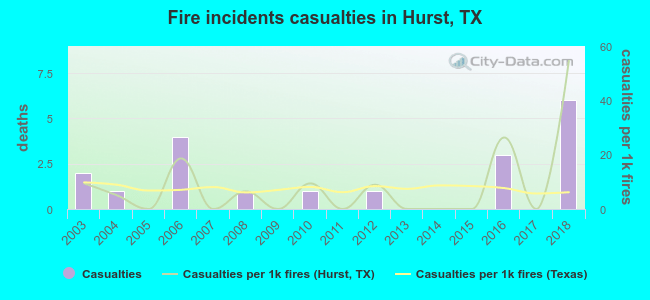Fire incidents casualties in Hurst, TX