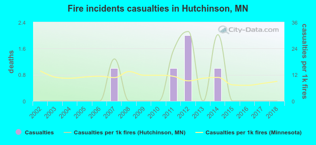 Fire incidents casualties in Hutchinson, MN