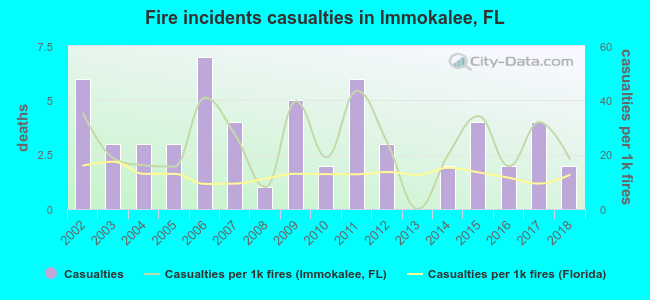 Fire incidents casualties in Immokalee, FL