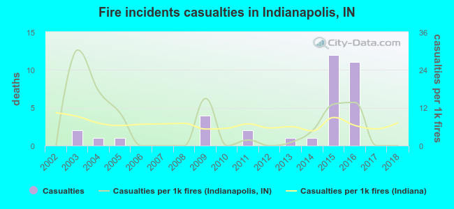Fire incidents casualties in Indianapolis, IN
