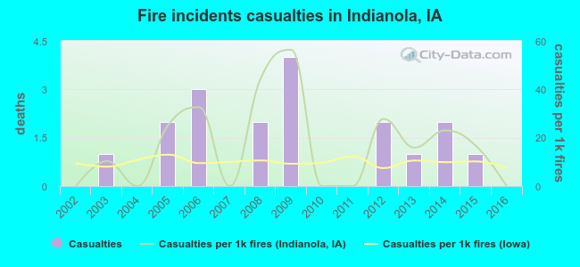 Fire incidents casualties in Indianola, IA