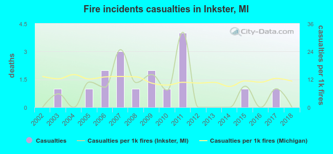 Fire incidents casualties in Inkster, MI