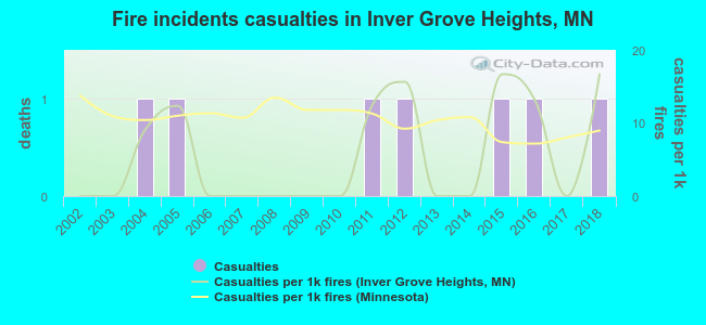 Fire incidents casualties in Inver Grove Heights, MN