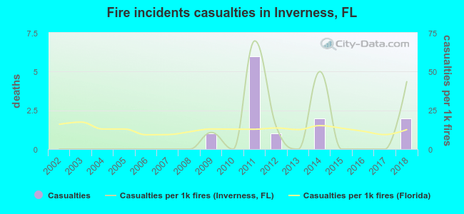 Fire incidents casualties in Inverness, FL