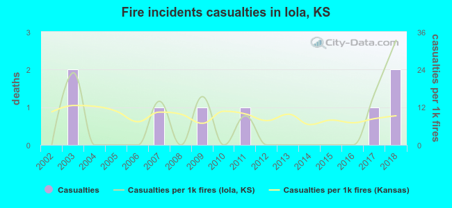 Fire incidents casualties in Iola, KS