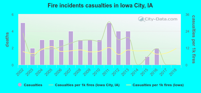 Fire incidents casualties in Iowa City, IA