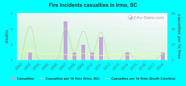 Fire incidents casualties in Irmo, SC