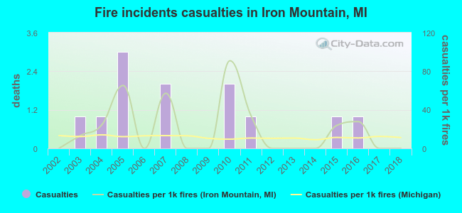 Fire incidents casualties in Iron Mountain, MI