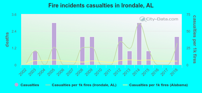 Fire incidents casualties in Irondale, AL