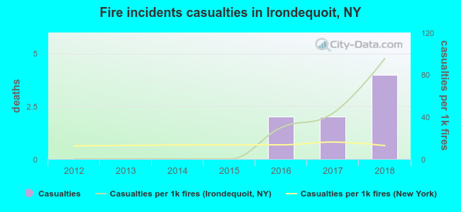 Fire incidents casualties in Irondequoit, NY