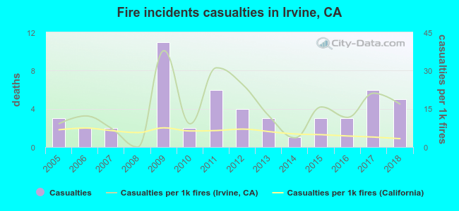 Fire incidents casualties in Irvine, CA