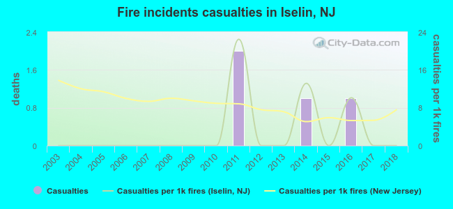 Fire incidents casualties in Iselin, NJ