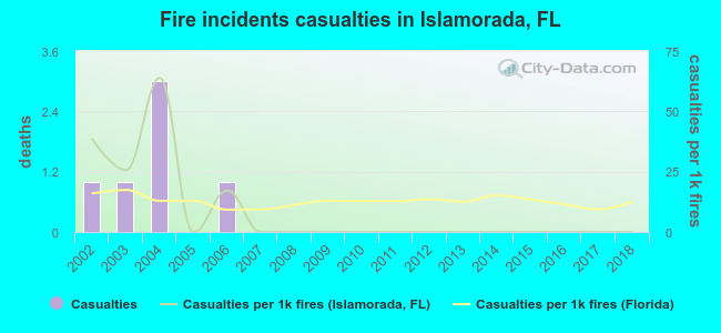 Fire incidents casualties in Islamorada, FL