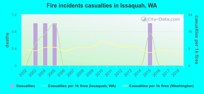 Fire incidents casualties in Issaquah, WA