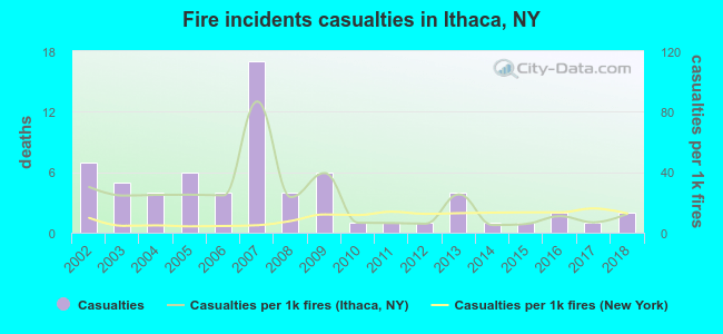 Fire incidents casualties in Ithaca, NY