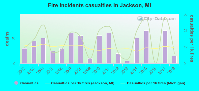 Fire incidents casualties in Jackson, MI