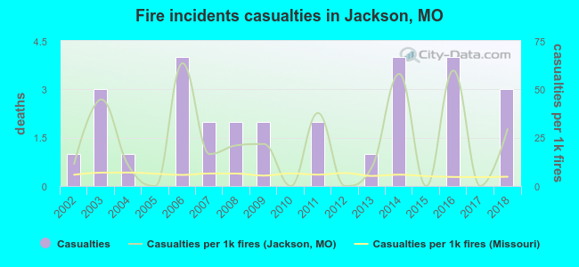 Fire incidents casualties in Jackson, MO