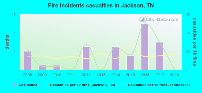 Fire incidents casualties in Jackson, TN