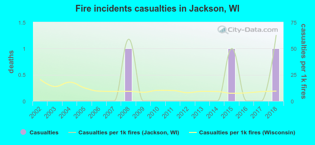 Fire incidents casualties in Jackson, WI