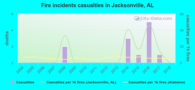 Fire incidents casualties in Jacksonville, AL