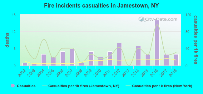 Fire incidents casualties in Jamestown, NY