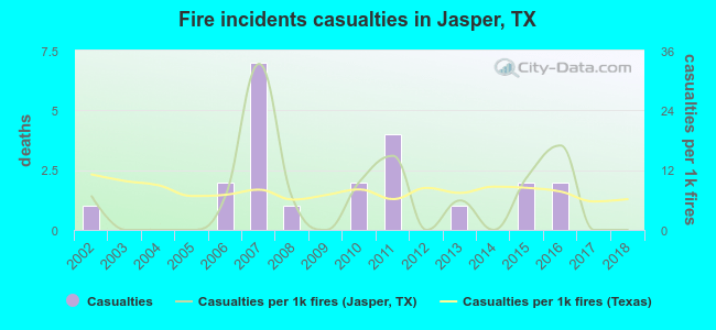 Fire incidents casualties in Jasper, TX