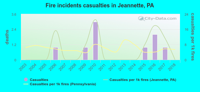 Fire incidents casualties in Jeannette, PA