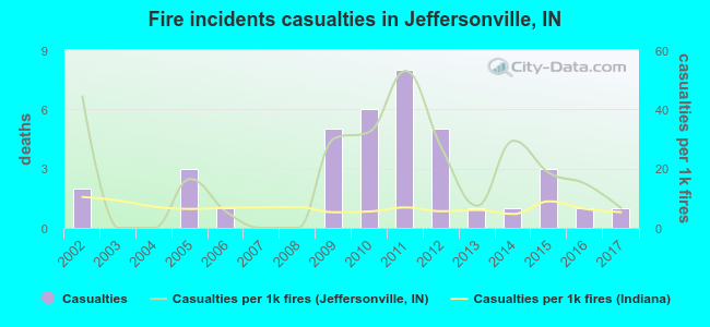 Fire incidents casualties in Jeffersonville, IN