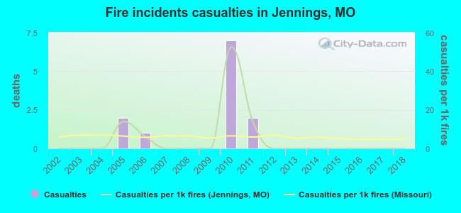 Fire incidents casualties in Jennings, MO
