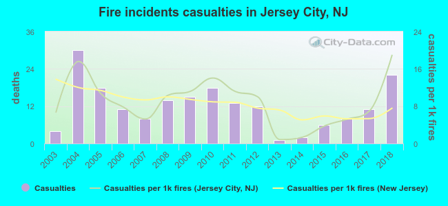 Fire incidents casualties in Jersey City, NJ